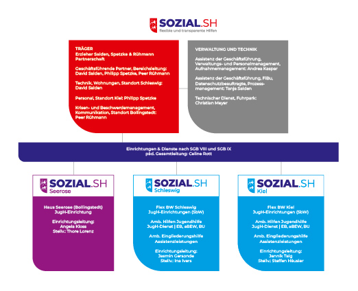 Organigramm Sozia.sh Vorschaubild