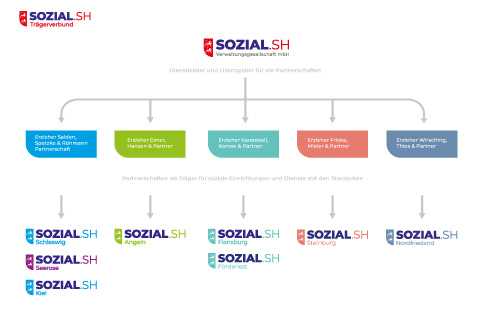 sozial.sh Partnerschaften