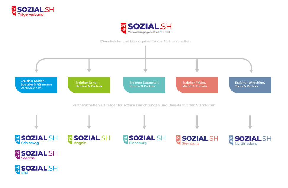 sozial.sh Partnerschaften
