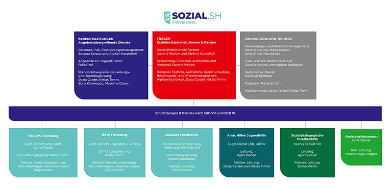 sozial.sh Fördenest Organigramm